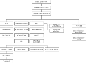 Organizational Chart | Al Osos Al Khaleejiyah